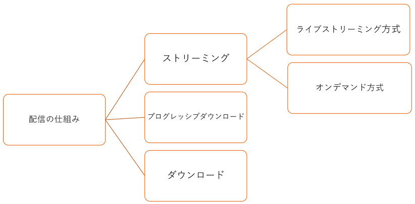 ウェビナー配信方法_ストリーミング_オンデマンド